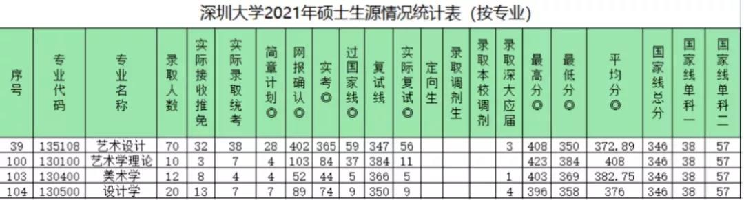 【视觉传达设计考研培训】广东视觉传达设计考研怎么择校？（附往年真题、录取数据）